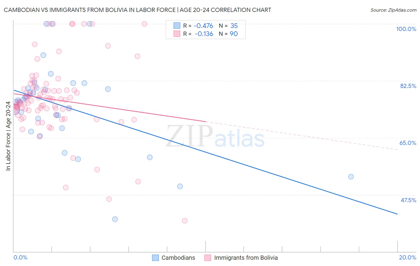 Cambodian vs Immigrants from Bolivia In Labor Force | Age 20-24