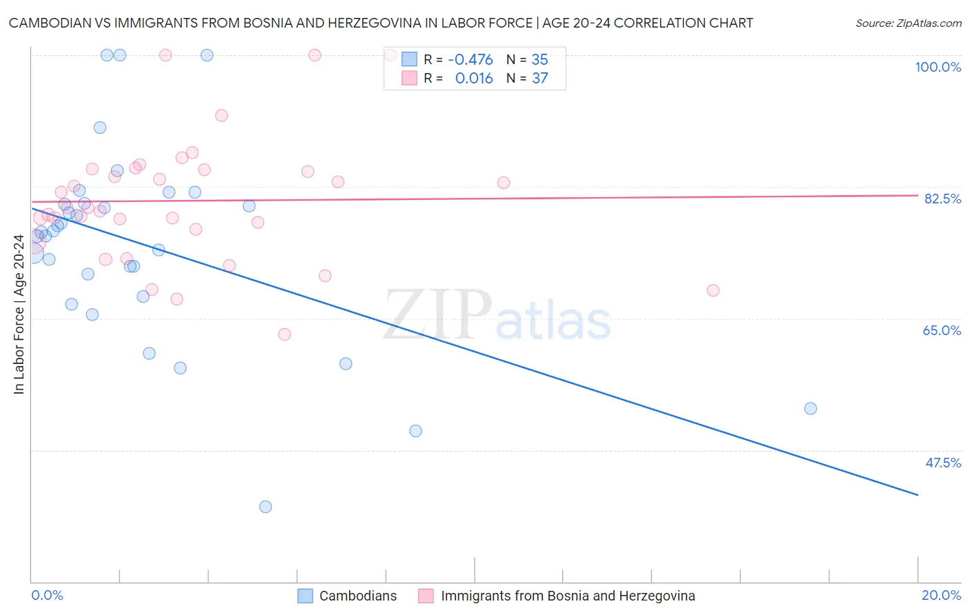 Cambodian vs Immigrants from Bosnia and Herzegovina In Labor Force | Age 20-24