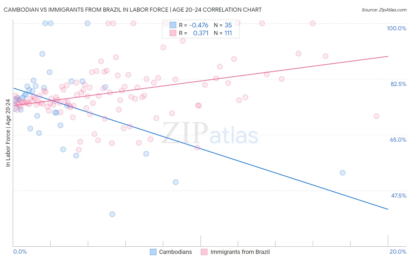 Cambodian vs Immigrants from Brazil In Labor Force | Age 20-24