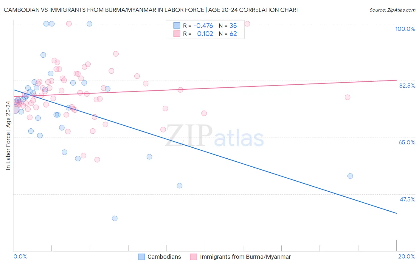Cambodian vs Immigrants from Burma/Myanmar In Labor Force | Age 20-24