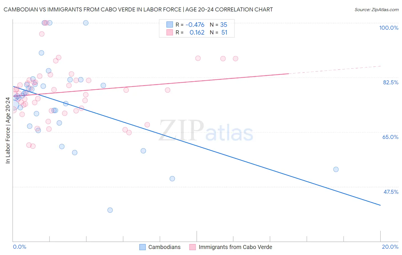 Cambodian vs Immigrants from Cabo Verde In Labor Force | Age 20-24