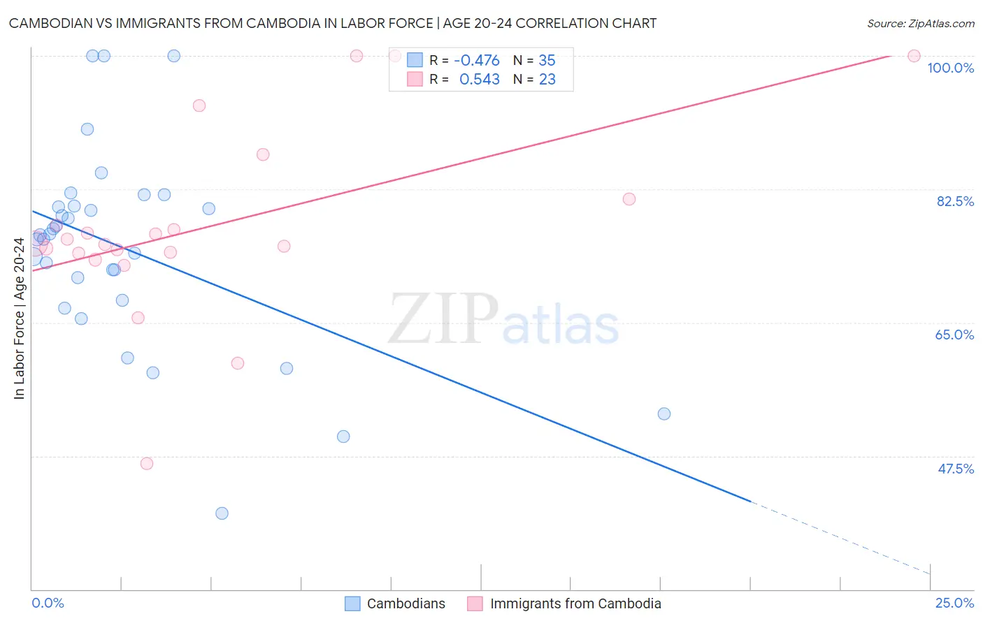 Cambodian vs Immigrants from Cambodia In Labor Force | Age 20-24