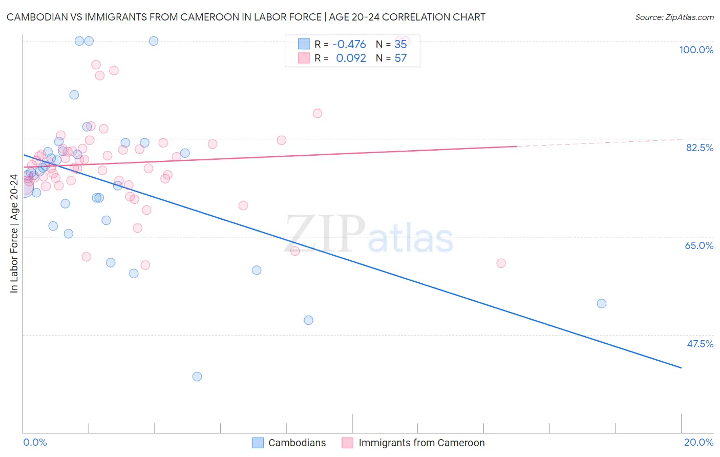 Cambodian vs Immigrants from Cameroon In Labor Force | Age 20-24