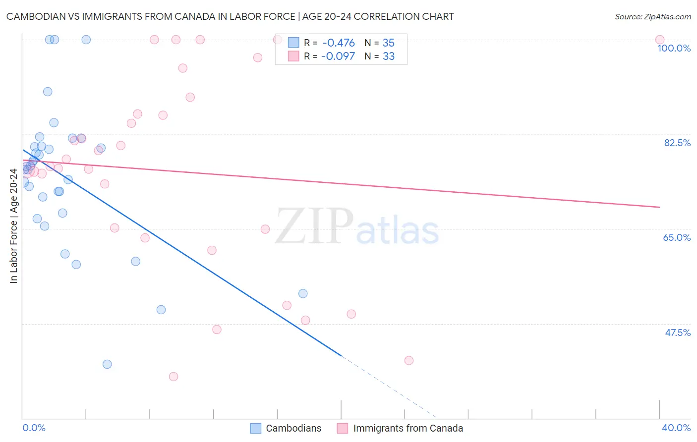 Cambodian vs Immigrants from Canada In Labor Force | Age 20-24