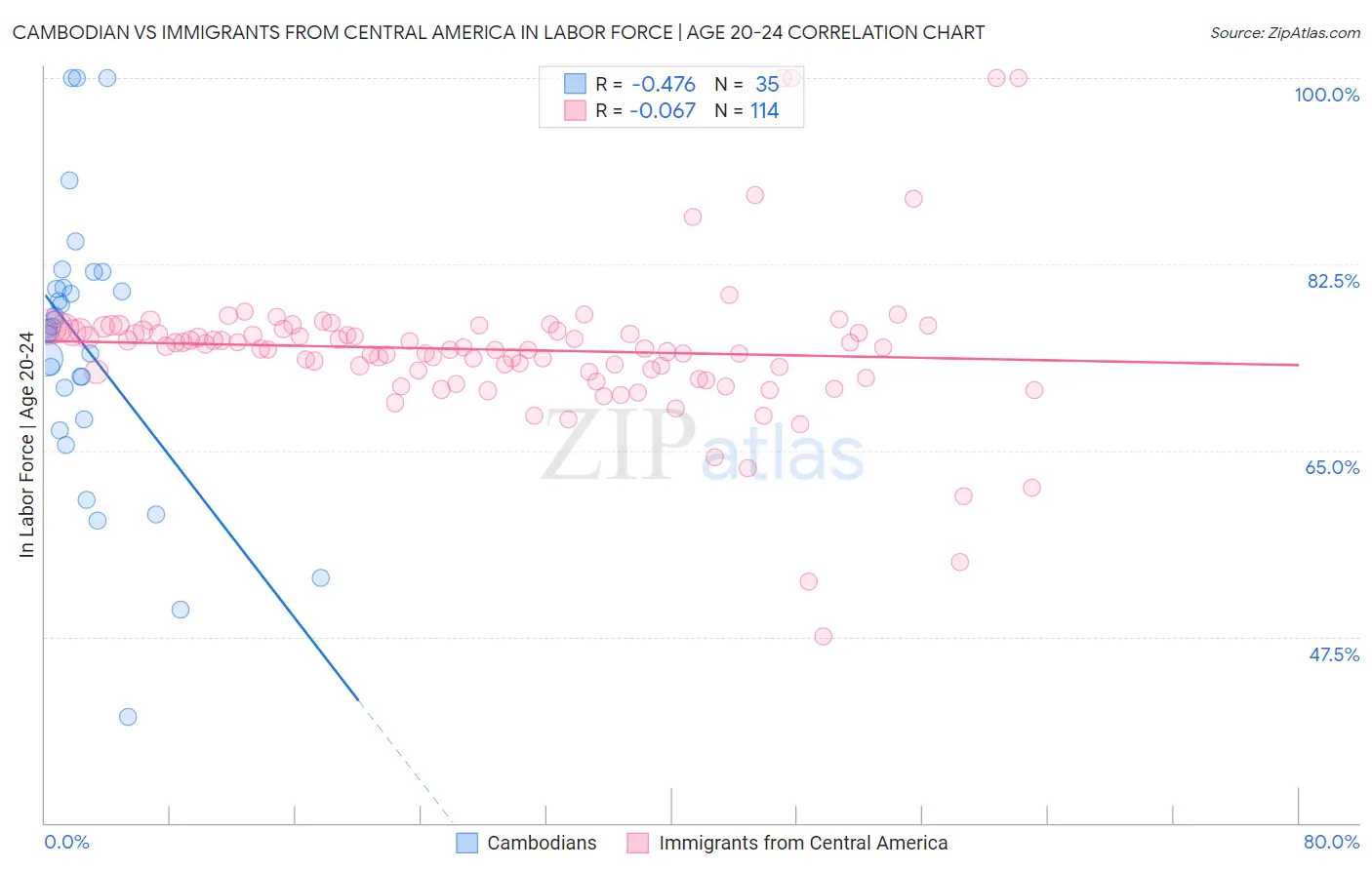 Cambodian vs Immigrants from Central America In Labor Force | Age 20-24
