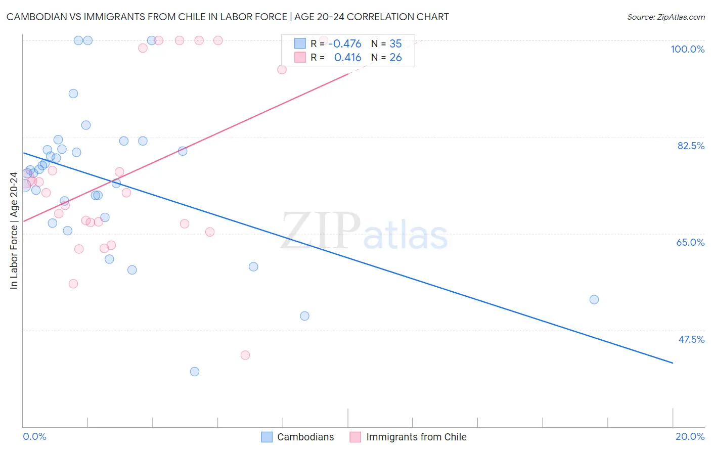 Cambodian vs Immigrants from Chile In Labor Force | Age 20-24