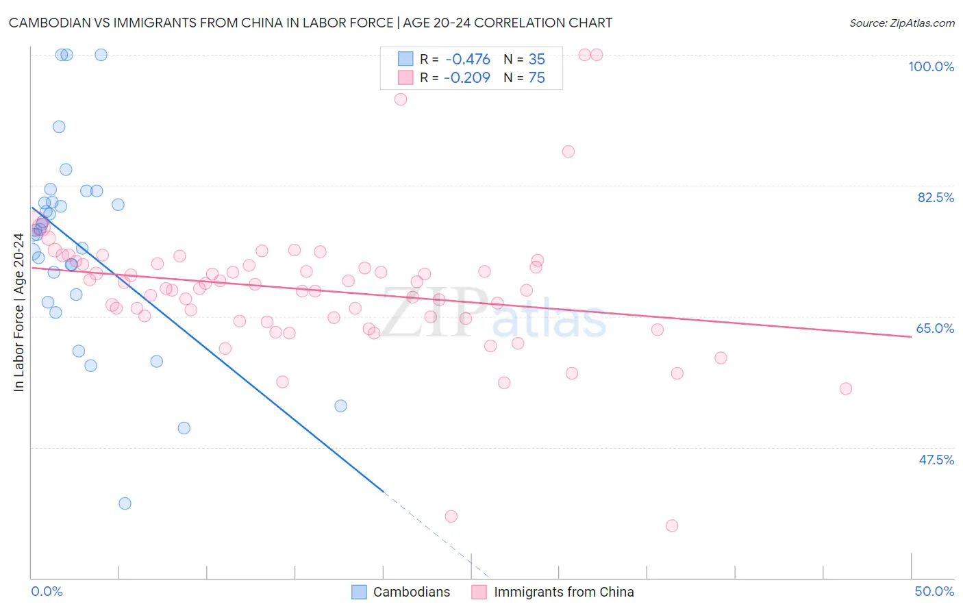 Cambodian vs Immigrants from China In Labor Force | Age 20-24