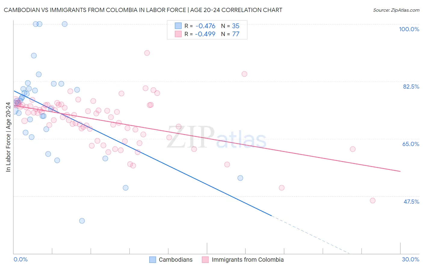 Cambodian vs Immigrants from Colombia In Labor Force | Age 20-24