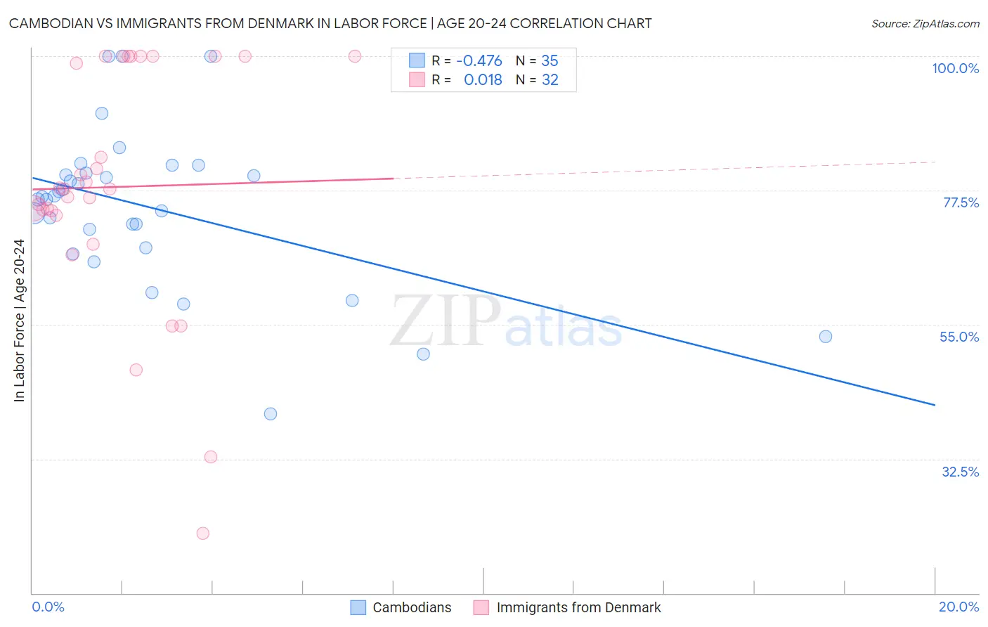Cambodian vs Immigrants from Denmark In Labor Force | Age 20-24