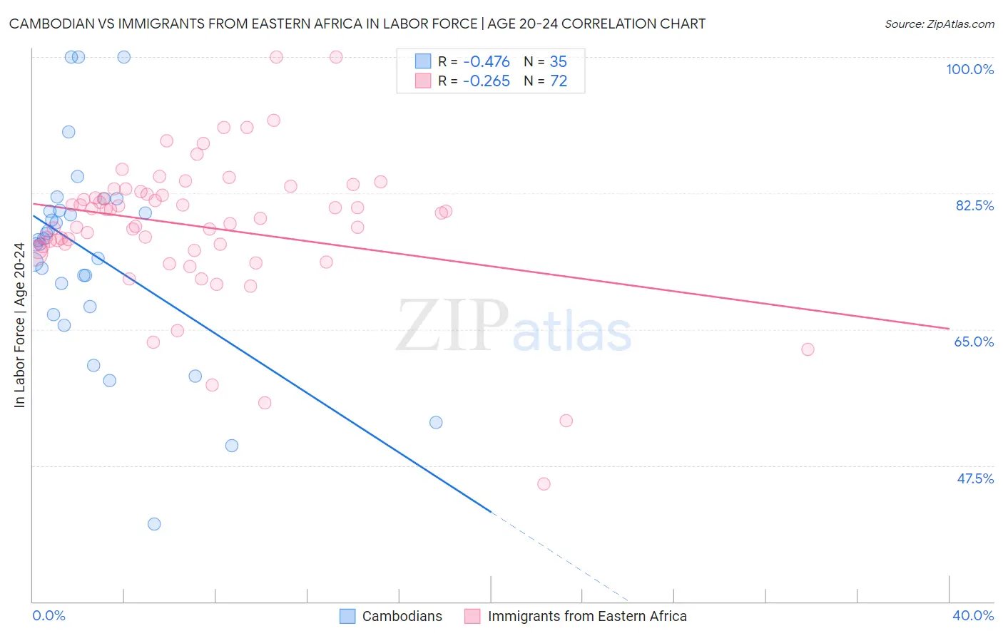 Cambodian vs Immigrants from Eastern Africa In Labor Force | Age 20-24