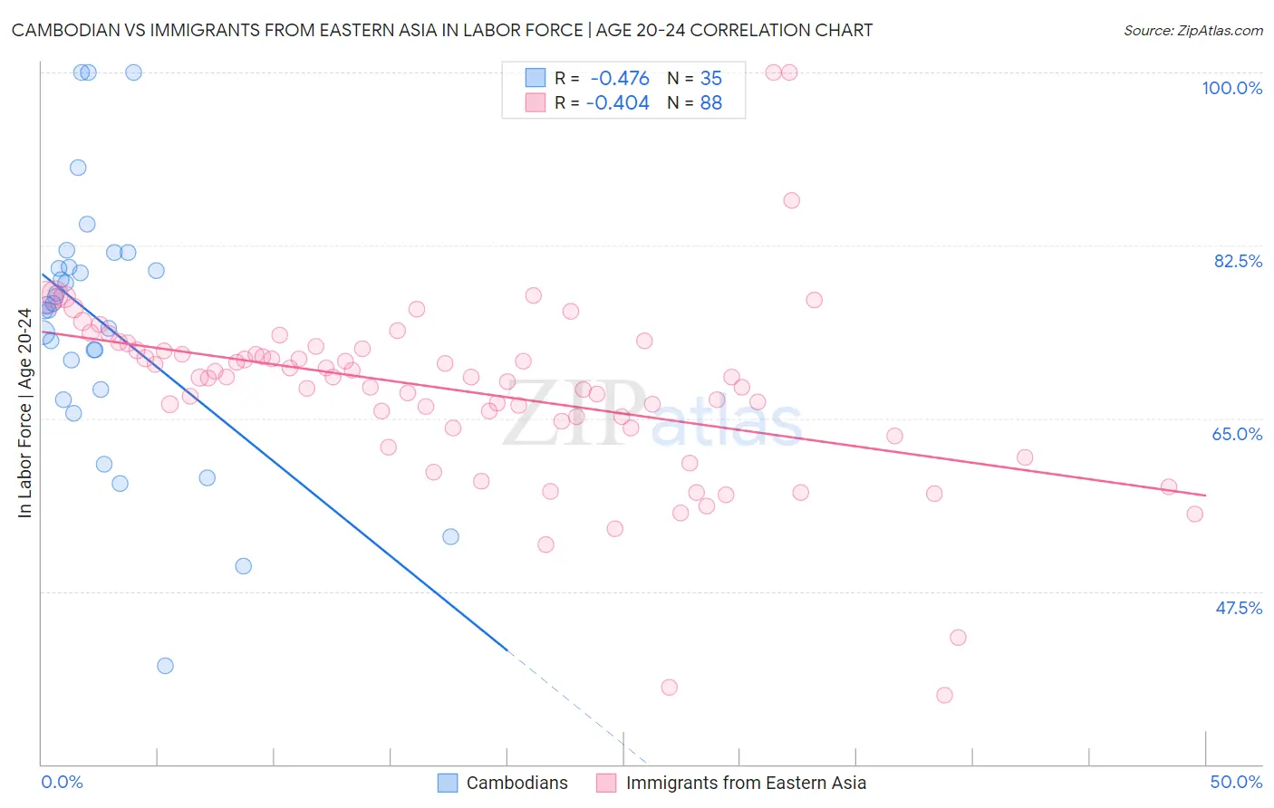 Cambodian vs Immigrants from Eastern Asia In Labor Force | Age 20-24