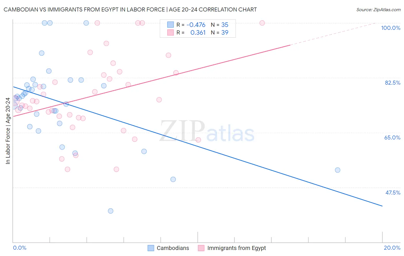 Cambodian vs Immigrants from Egypt In Labor Force | Age 20-24