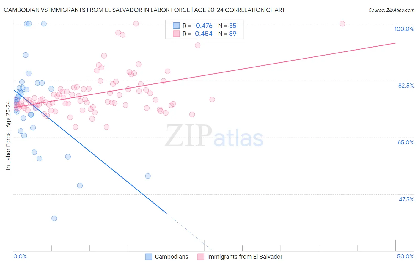 Cambodian vs Immigrants from El Salvador In Labor Force | Age 20-24