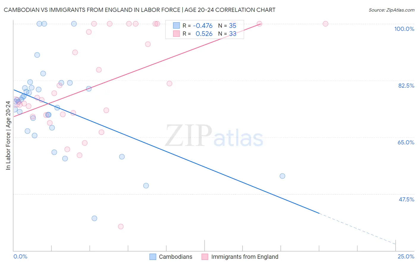 Cambodian vs Immigrants from England In Labor Force | Age 20-24