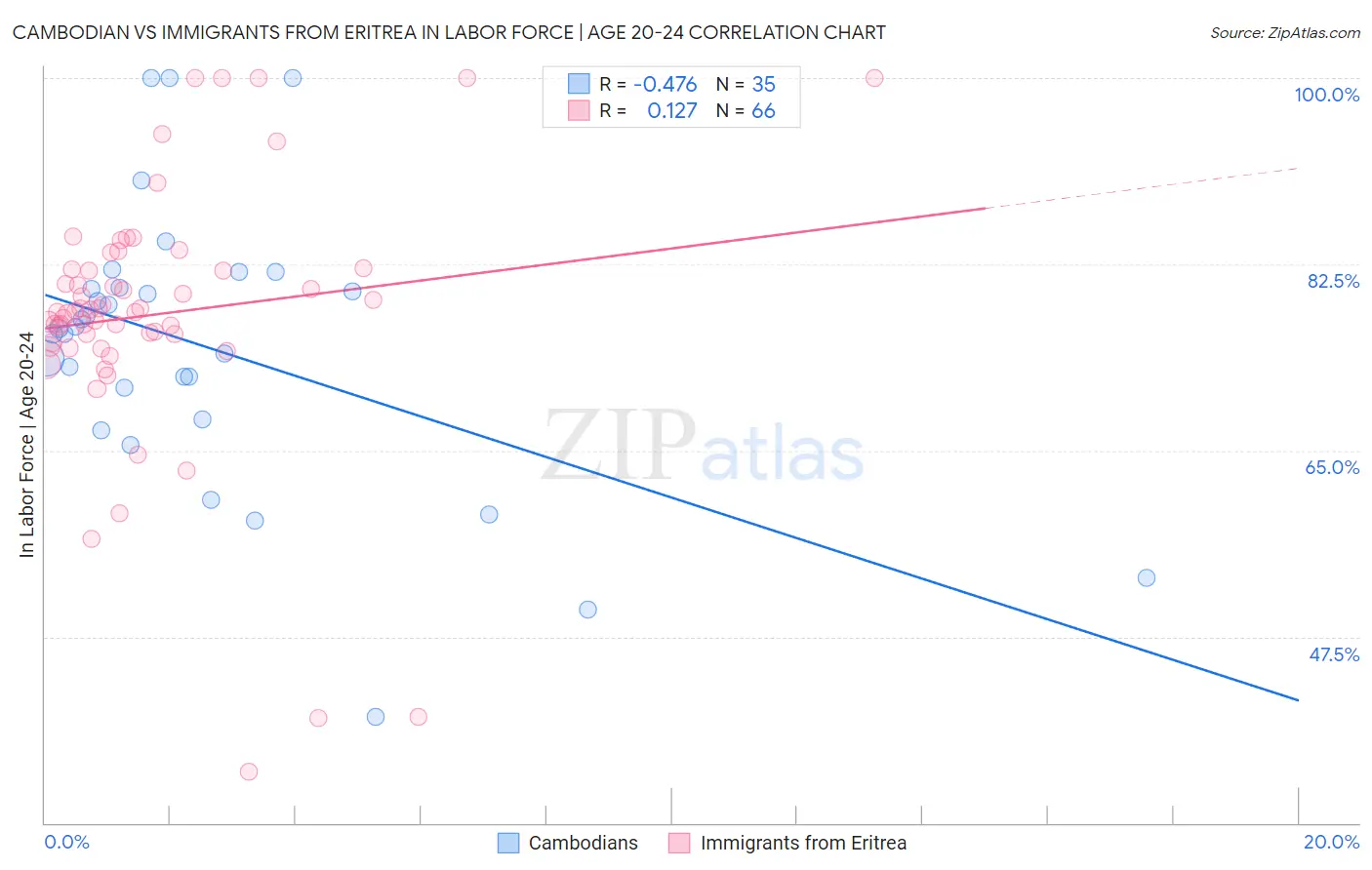 Cambodian vs Immigrants from Eritrea In Labor Force | Age 20-24