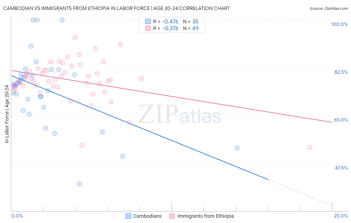 Cambodian vs Immigrants from Ethiopia In Labor Force | Age 20-24