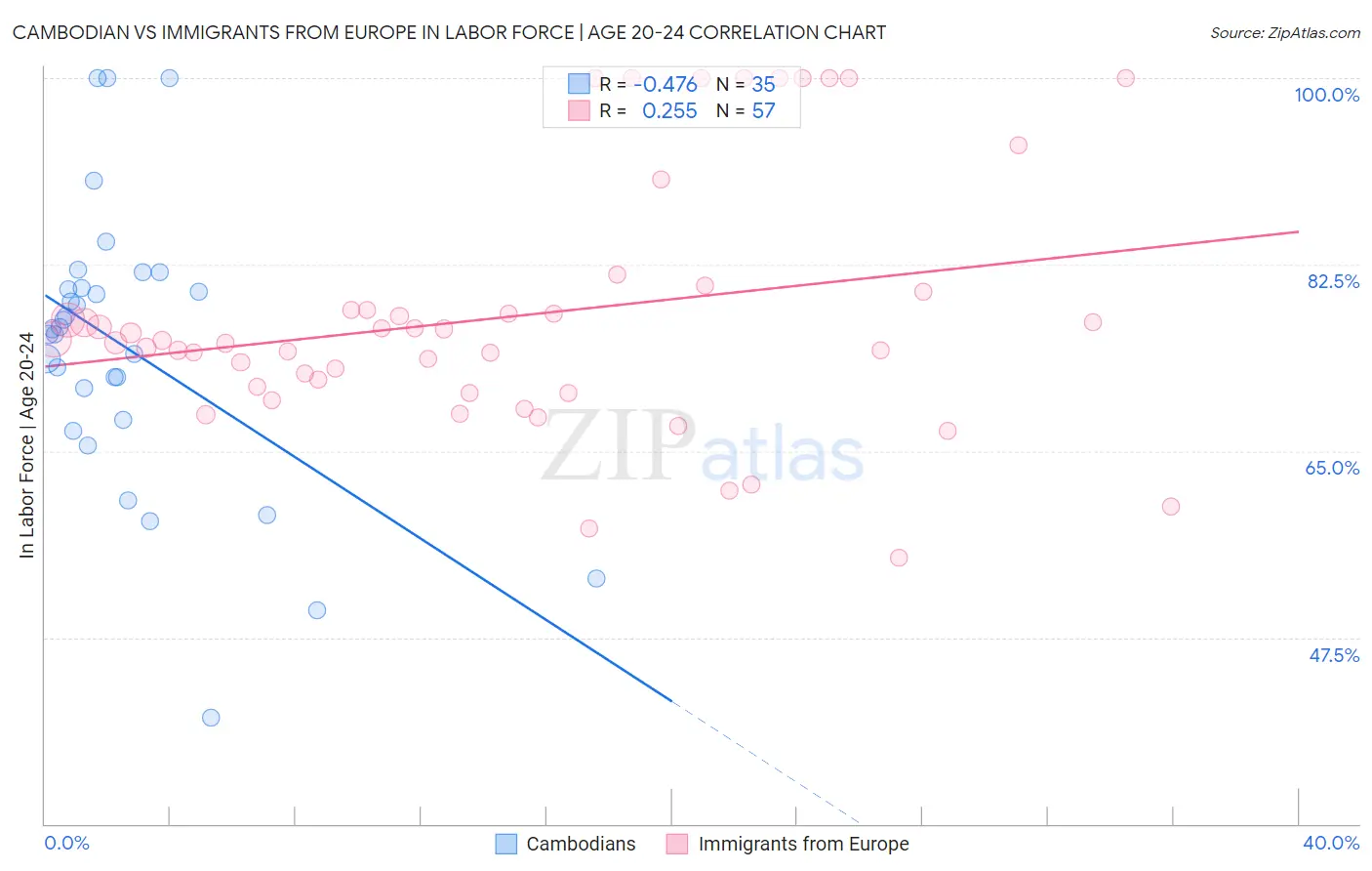 Cambodian vs Immigrants from Europe In Labor Force | Age 20-24