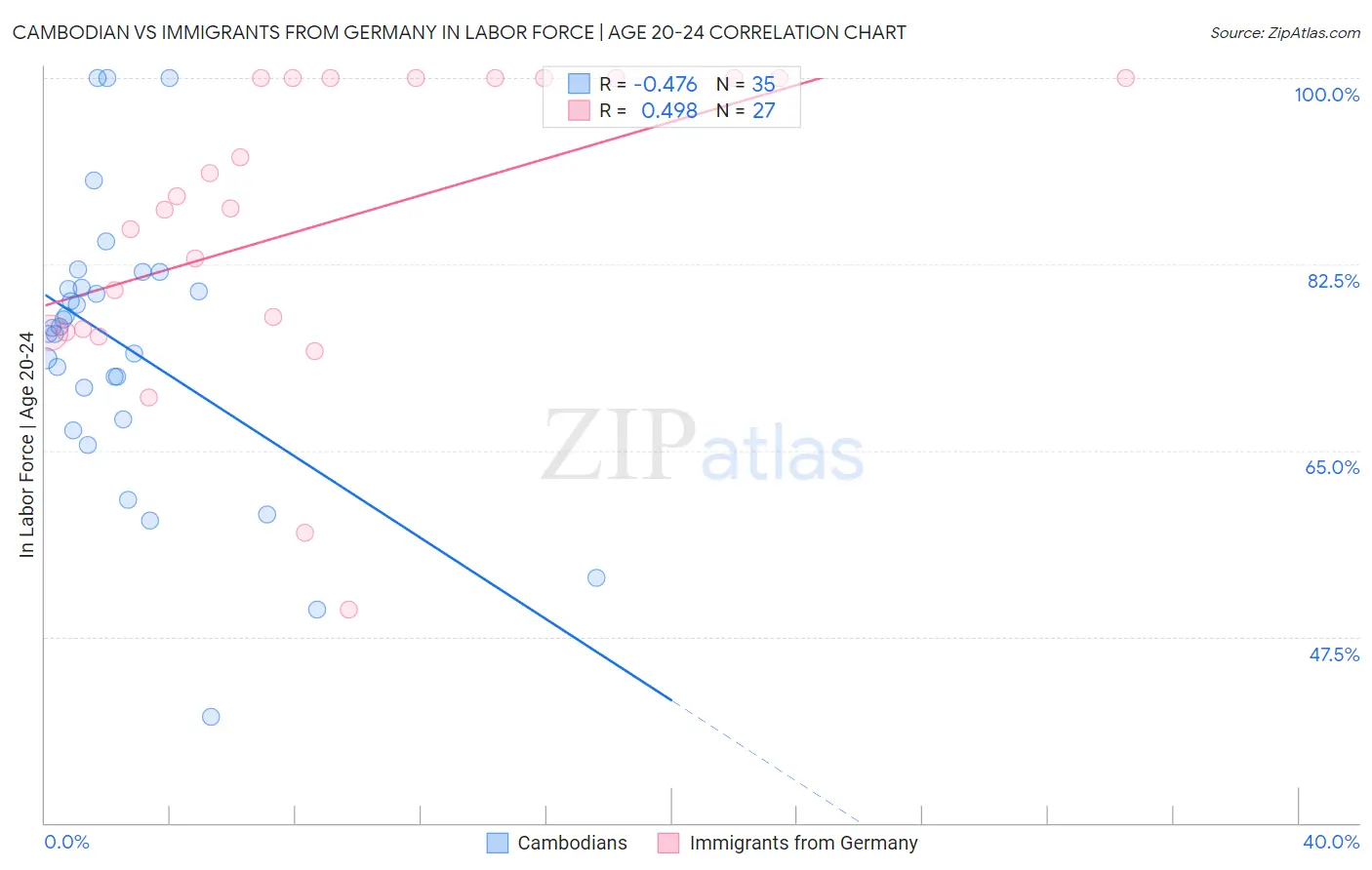 Cambodian vs Immigrants from Germany In Labor Force | Age 20-24