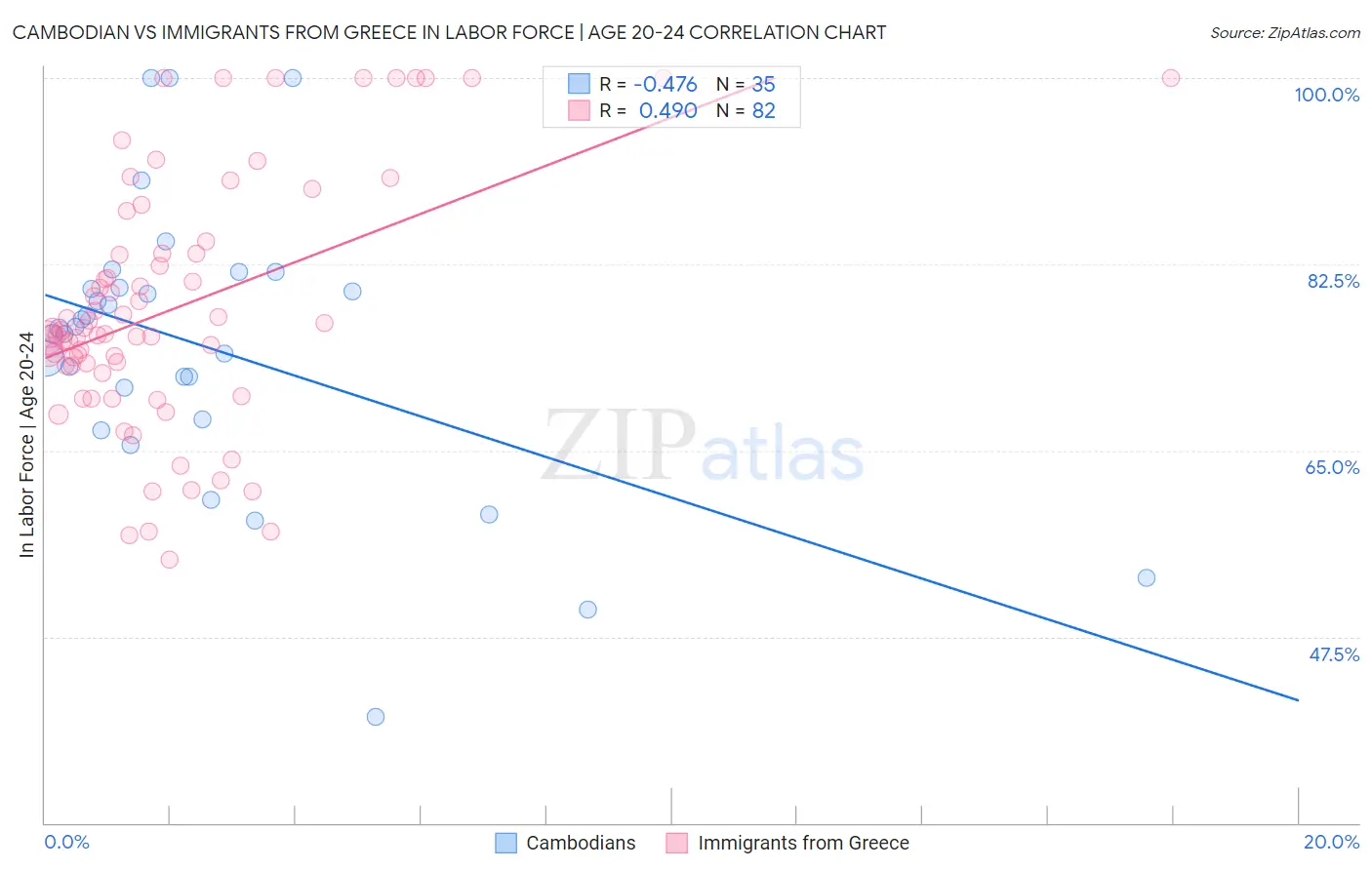 Cambodian vs Immigrants from Greece In Labor Force | Age 20-24