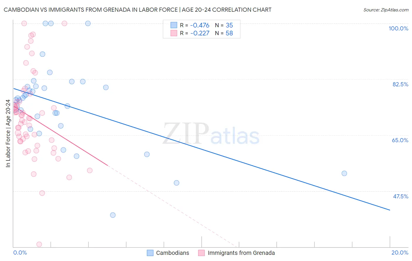 Cambodian vs Immigrants from Grenada In Labor Force | Age 20-24