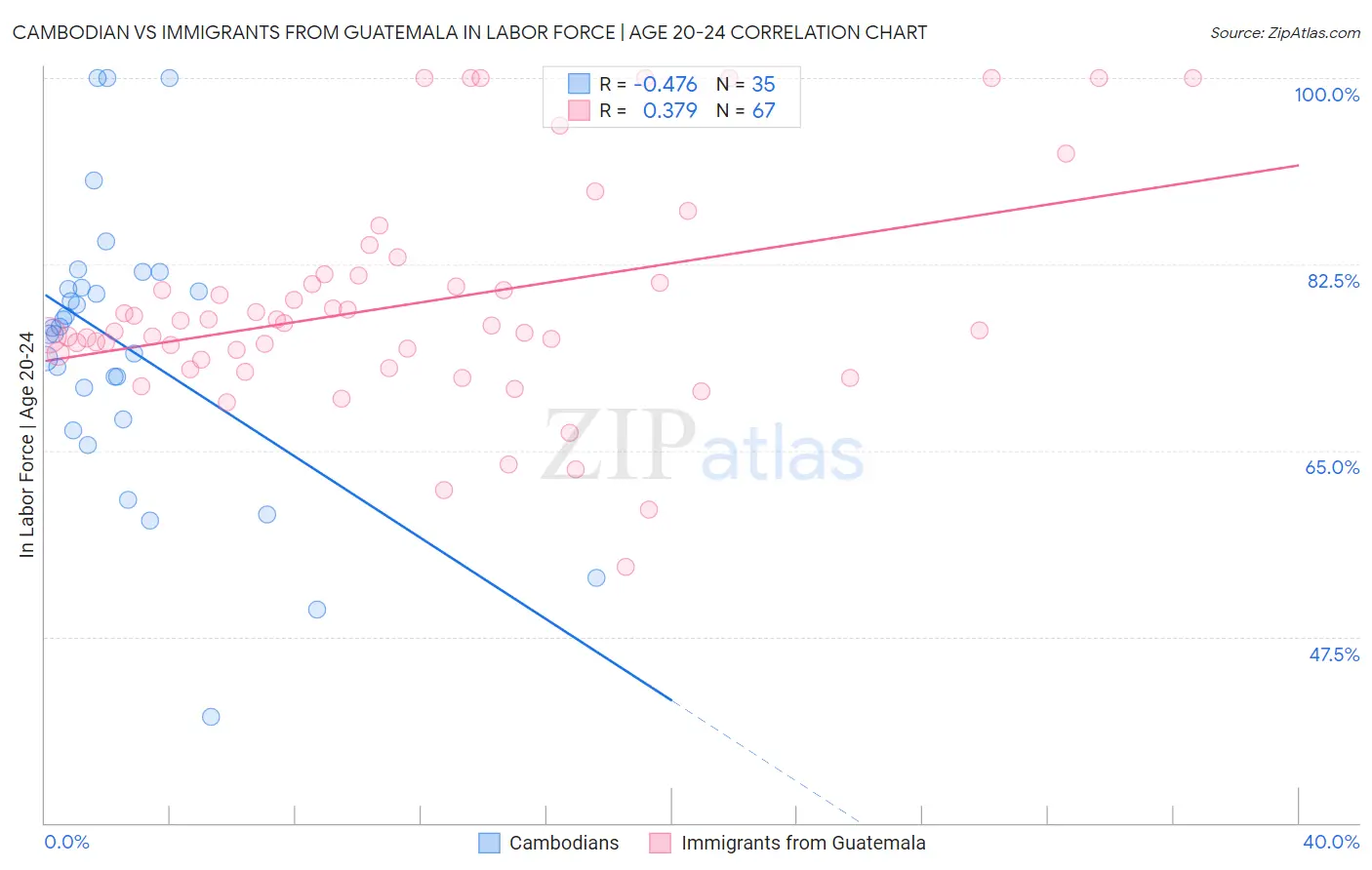 Cambodian vs Immigrants from Guatemala In Labor Force | Age 20-24