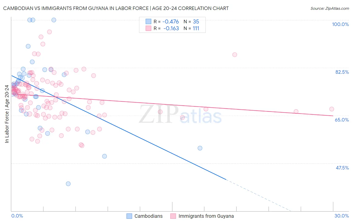 Cambodian vs Immigrants from Guyana In Labor Force | Age 20-24