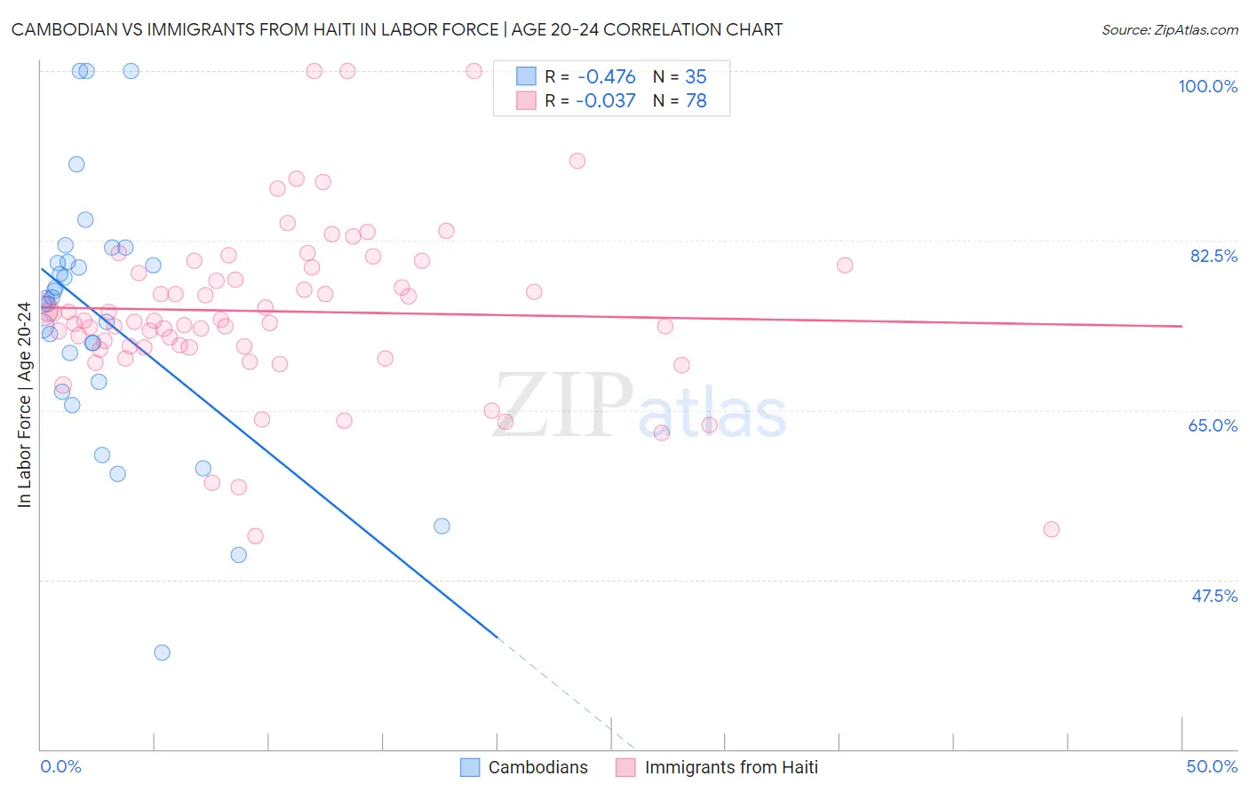 Cambodian vs Immigrants from Haiti In Labor Force | Age 20-24