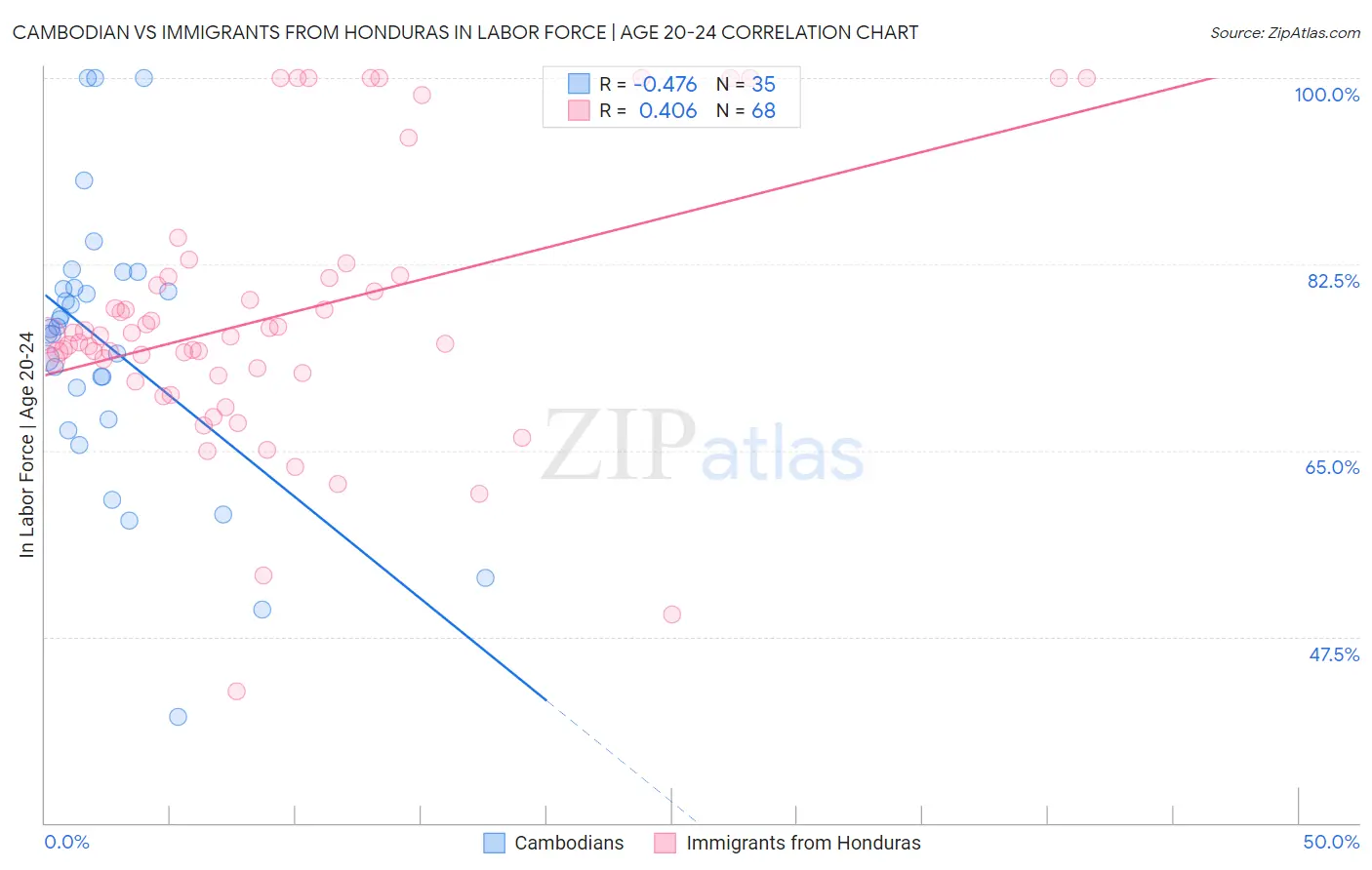 Cambodian vs Immigrants from Honduras In Labor Force | Age 20-24