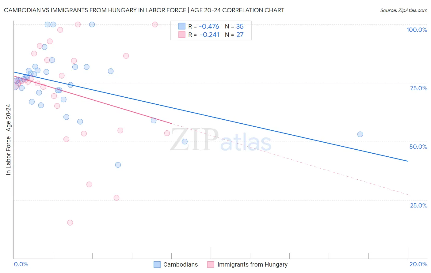 Cambodian vs Immigrants from Hungary In Labor Force | Age 20-24