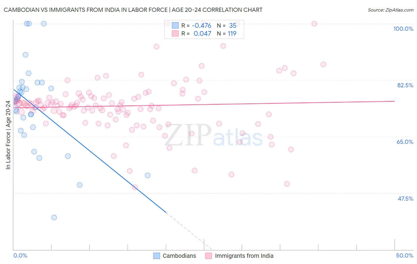 Cambodian vs Immigrants from India In Labor Force | Age 20-24