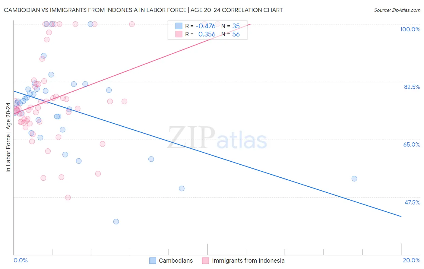 Cambodian vs Immigrants from Indonesia In Labor Force | Age 20-24