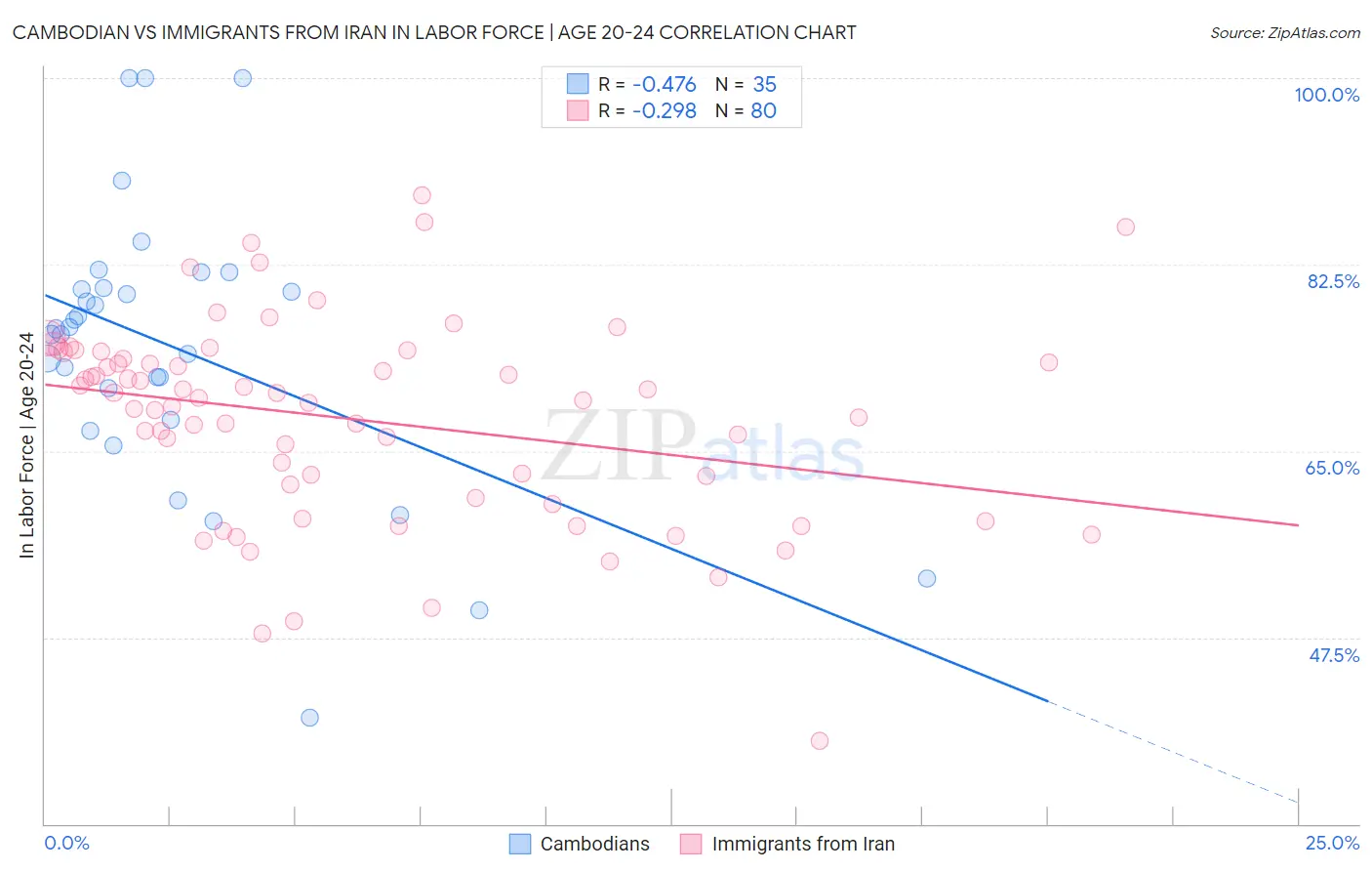 Cambodian vs Immigrants from Iran In Labor Force | Age 20-24