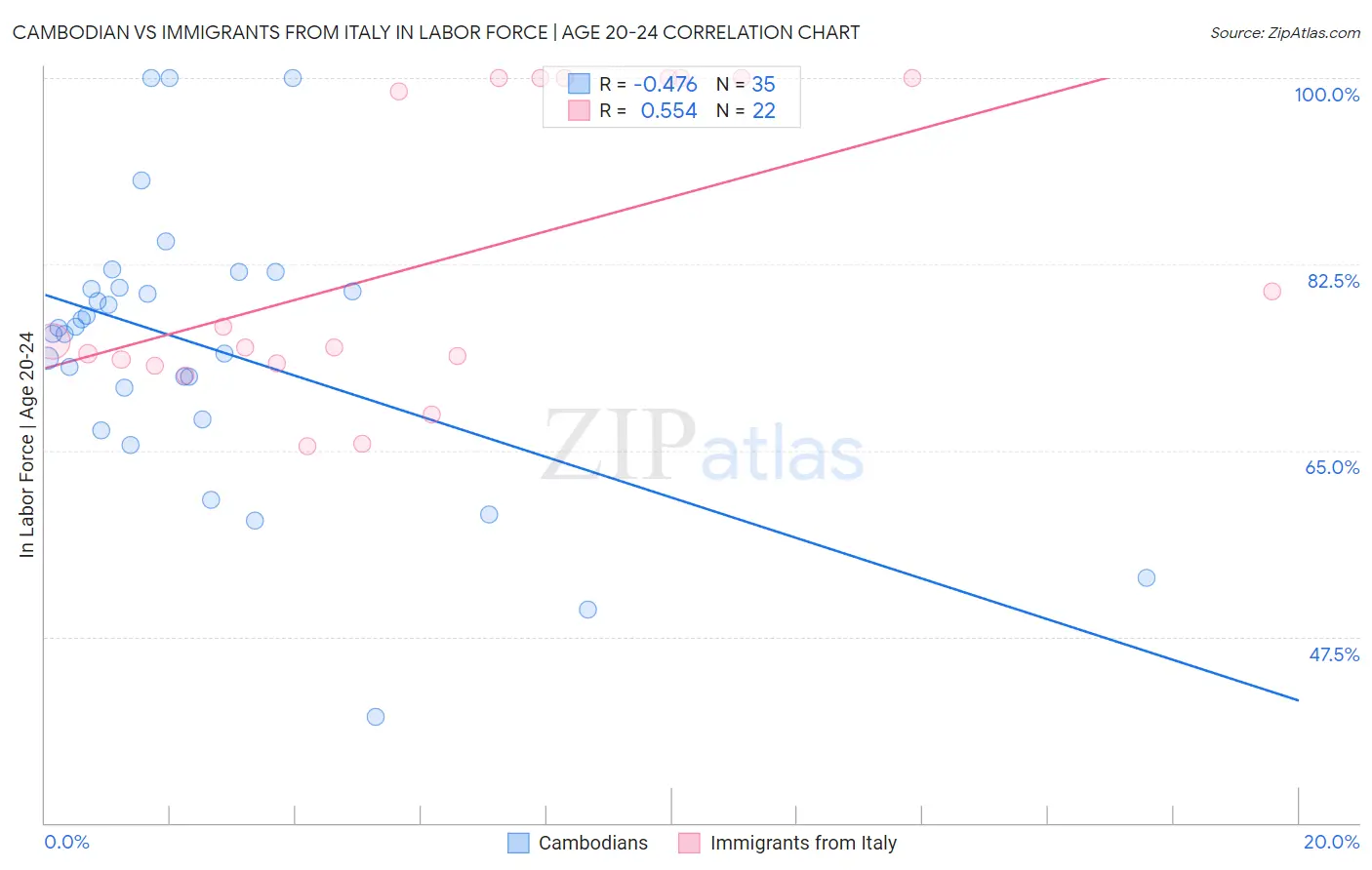 Cambodian vs Immigrants from Italy In Labor Force | Age 20-24