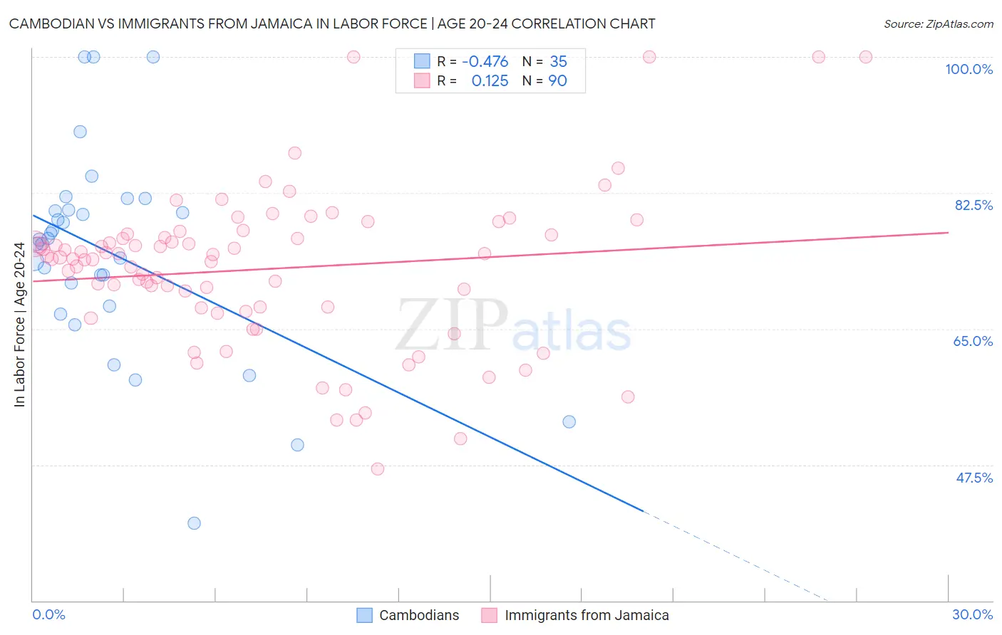 Cambodian vs Immigrants from Jamaica In Labor Force | Age 20-24