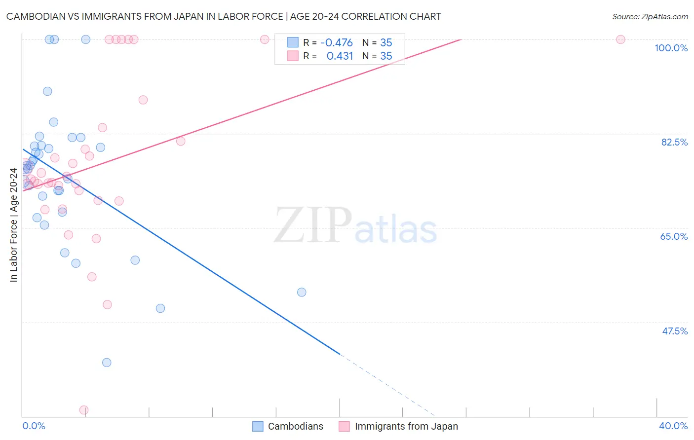 Cambodian vs Immigrants from Japan In Labor Force | Age 20-24