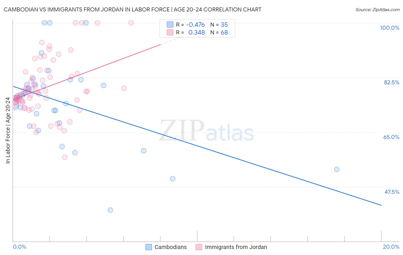 Cambodian vs Immigrants from Jordan In Labor Force | Age 20-24
