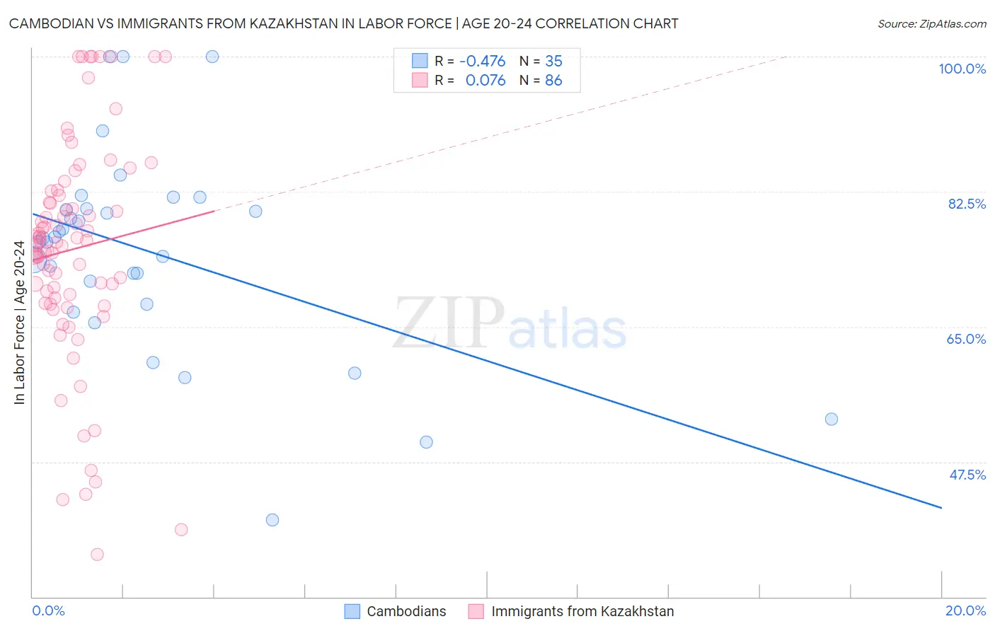 Cambodian vs Immigrants from Kazakhstan In Labor Force | Age 20-24