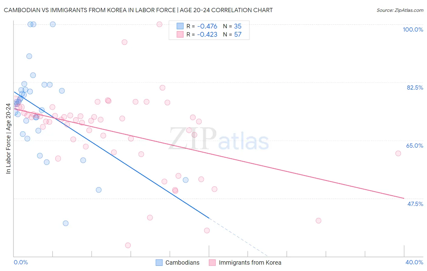 Cambodian vs Immigrants from Korea In Labor Force | Age 20-24