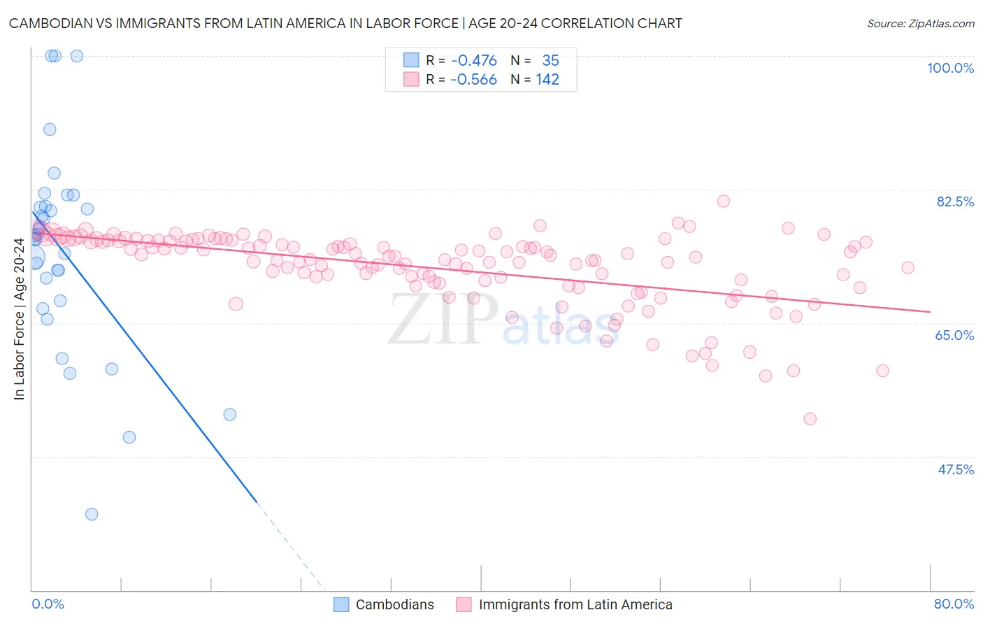 Cambodian vs Immigrants from Latin America In Labor Force | Age 20-24