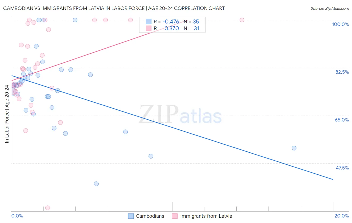 Cambodian vs Immigrants from Latvia In Labor Force | Age 20-24