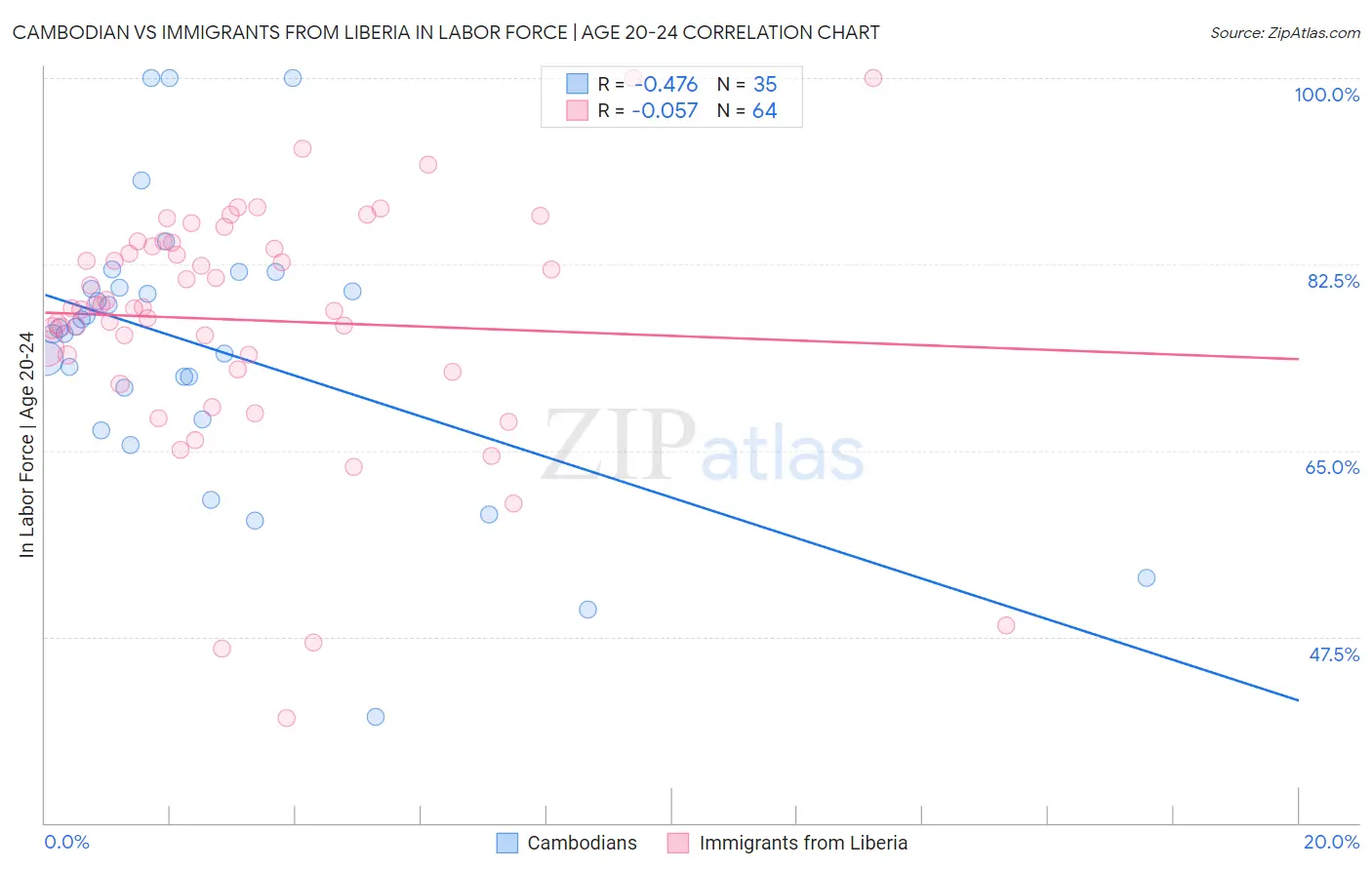 Cambodian vs Immigrants from Liberia In Labor Force | Age 20-24