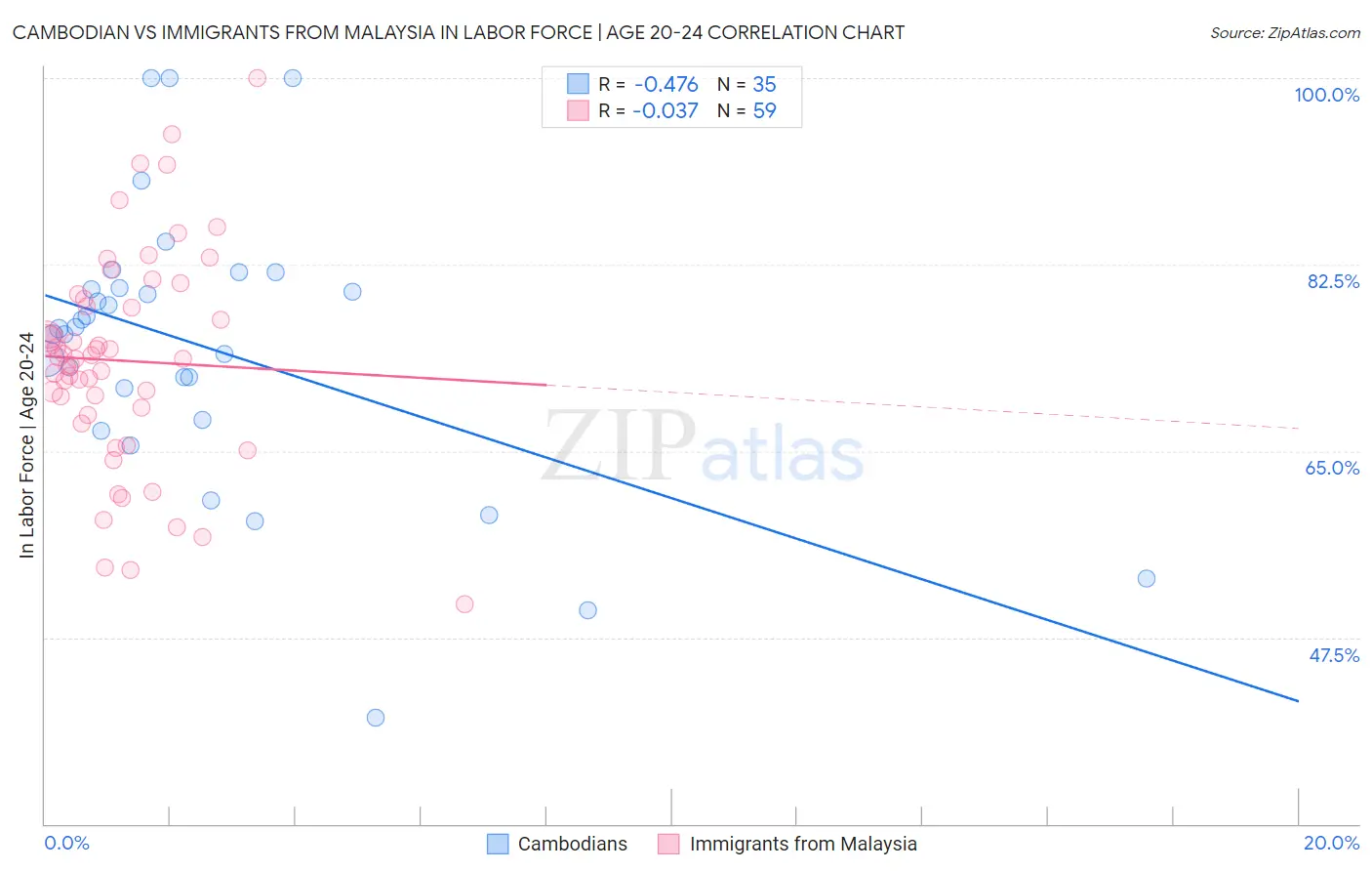 Cambodian vs Immigrants from Malaysia In Labor Force | Age 20-24