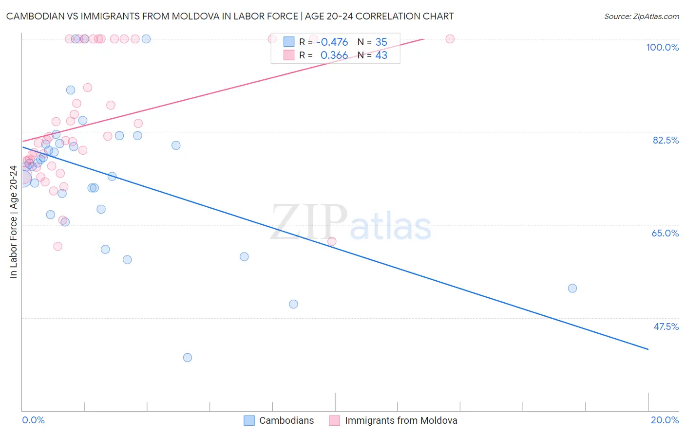 Cambodian vs Immigrants from Moldova In Labor Force | Age 20-24