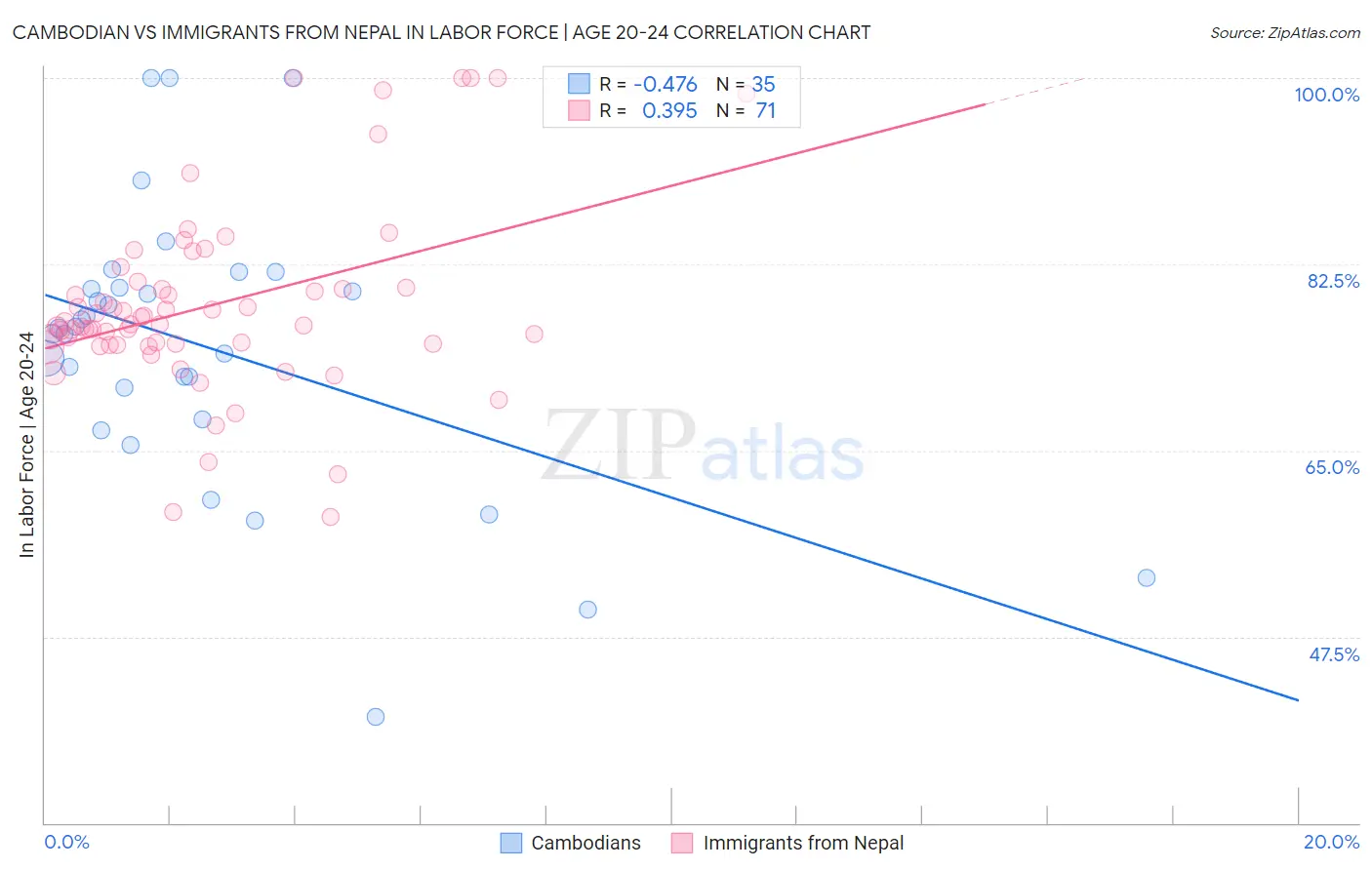 Cambodian vs Immigrants from Nepal In Labor Force | Age 20-24