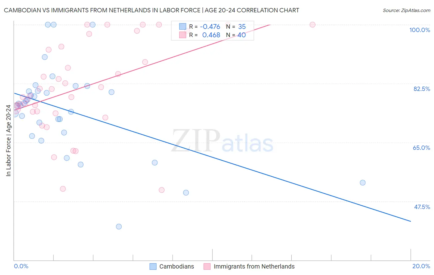 Cambodian vs Immigrants from Netherlands In Labor Force | Age 20-24