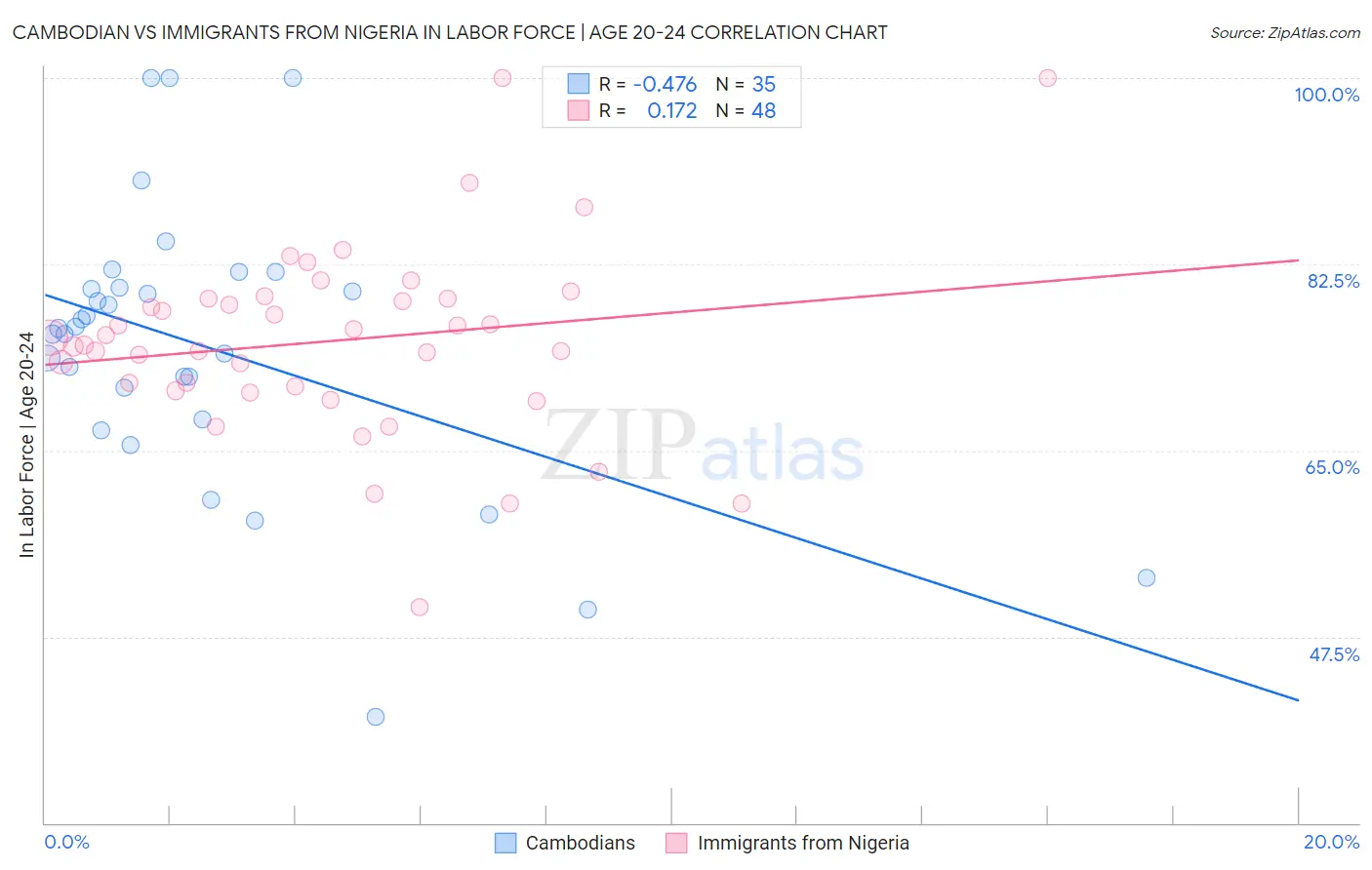 Cambodian vs Immigrants from Nigeria In Labor Force | Age 20-24