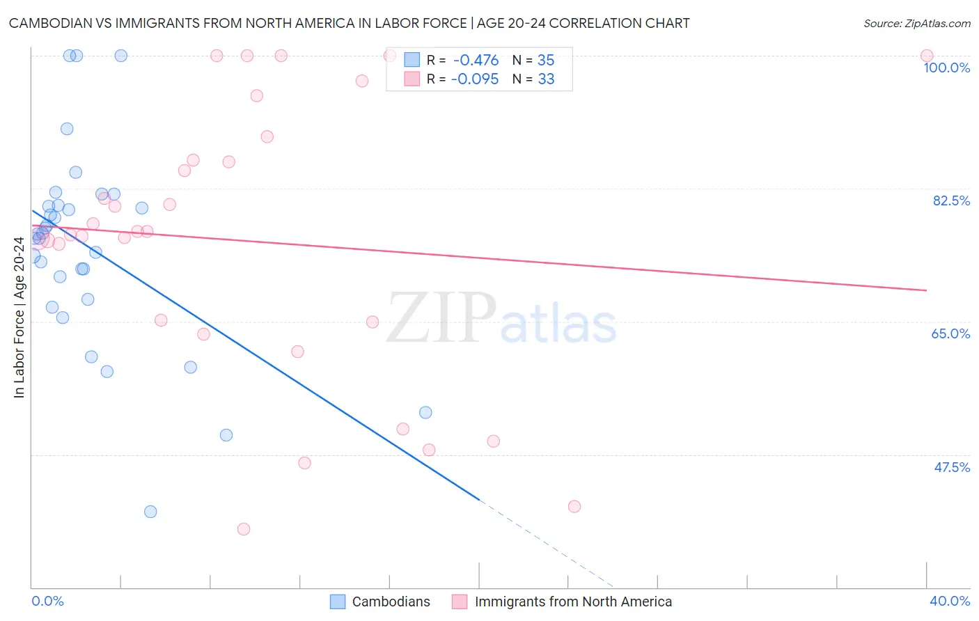 Cambodian vs Immigrants from North America In Labor Force | Age 20-24