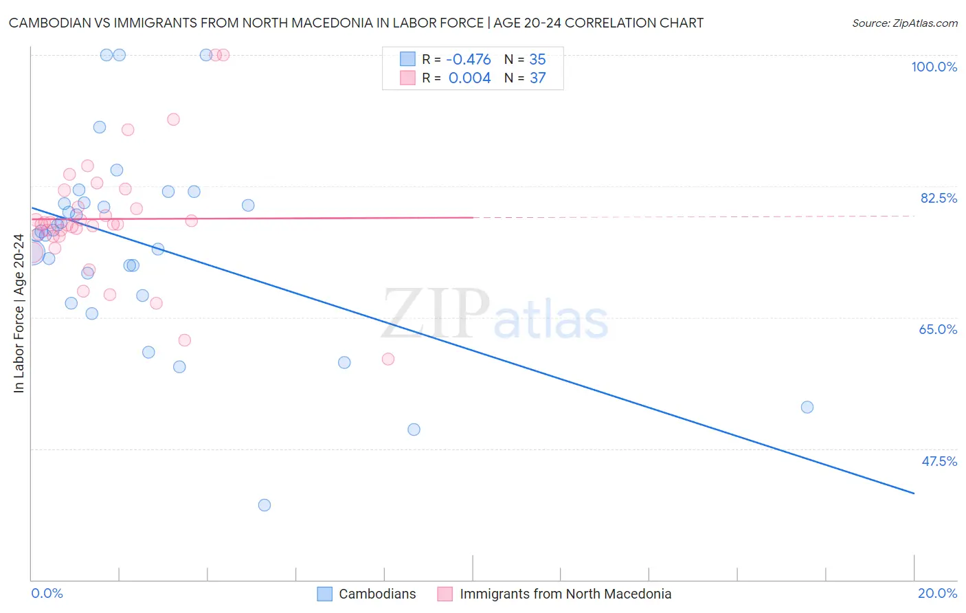 Cambodian vs Immigrants from North Macedonia In Labor Force | Age 20-24