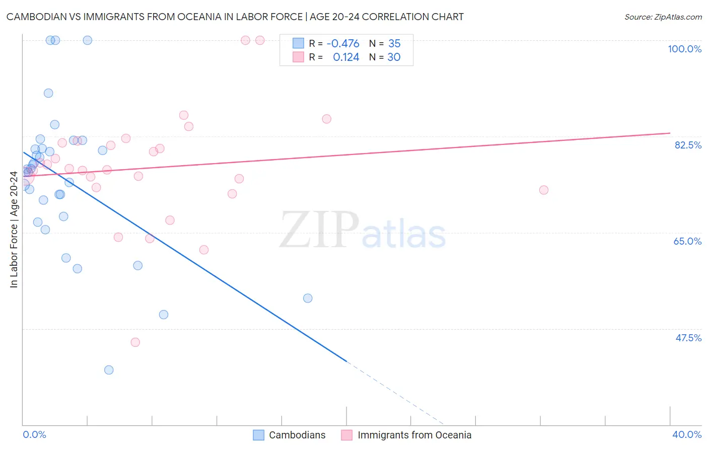 Cambodian vs Immigrants from Oceania In Labor Force | Age 20-24