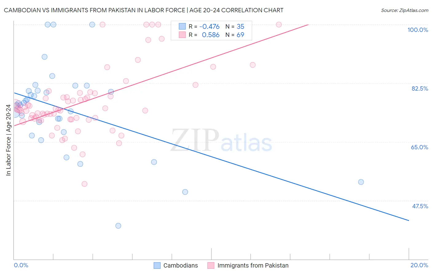 Cambodian vs Immigrants from Pakistan In Labor Force | Age 20-24